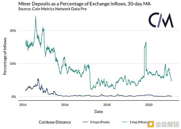 矿工是否能影响 BTC 的价格?