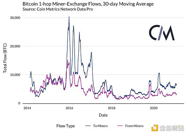 矿工是否能影响 BTC 的价格?