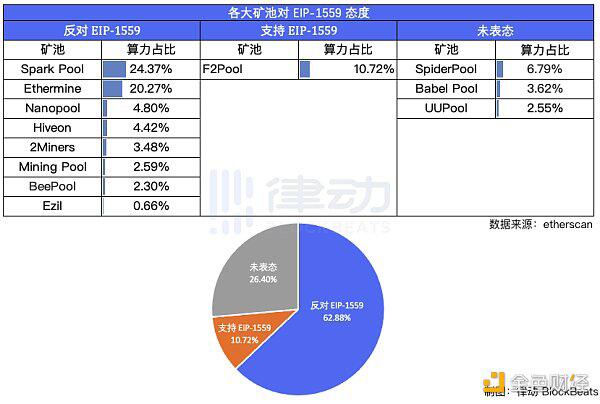 反对以太坊EIP-1559的矿池算力竟然高达62.88%?
