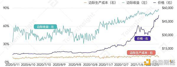 2021Q1矿业研究报告:越来越多上市公司进入挖矿产业