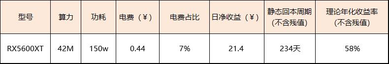 当前市场下,详解5600XT显卡挖矿收益情况