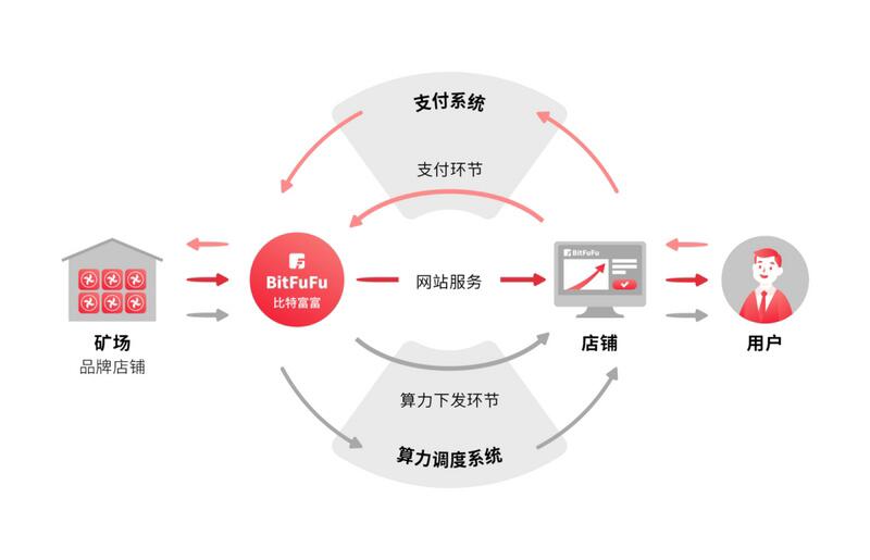 牛市下的矿业趋势:标准化云算力产品走向蓝海
