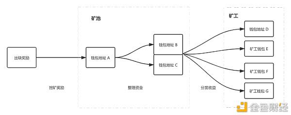 最高检发布虚拟货币洗钱经典案例:购买比特币矿工密钥转向境外