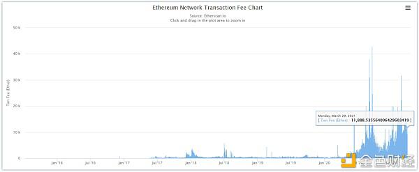 EIP-1559:应对 MEV (矿工可提取价值) 的绝佳选择