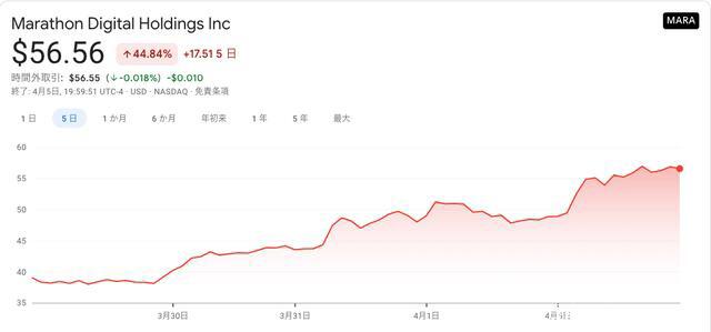 美国矿业公司Marathon股价飞涨,在2021年第一季度开采了196 BTC