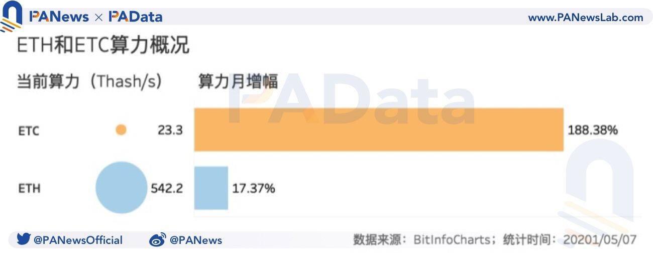 ETC大涨283% 单台矿机的ETC日净收益比ETH平均低57.9元