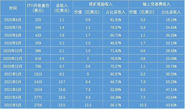市场震荡 以太坊矿工涨薪
