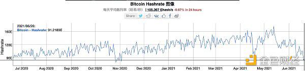 比特币算力跌至近8个月新低