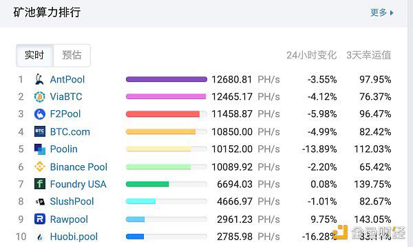 比特币算力跌至近8个月新低