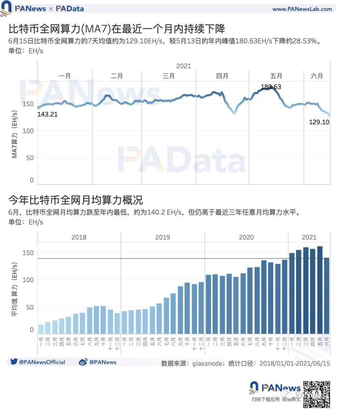 矿业强监管后:交易需求降至34个月以来最低点,全球头部矿池抗风险能力强