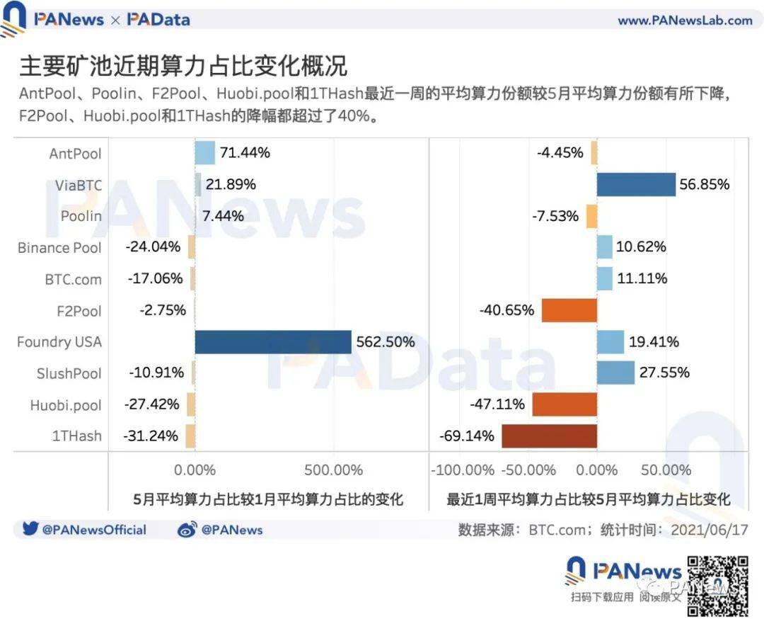 矿业强监管后:交易需求降至34个月以来最低点,全球头部矿池抗风险能力强