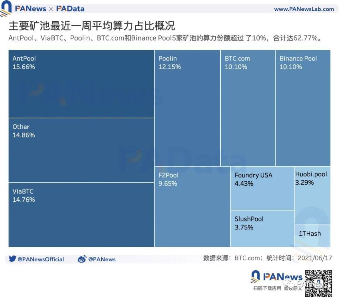 矿业强监管后:交易需求降至34个月以来最低点,全球头部矿池抗风险能力强