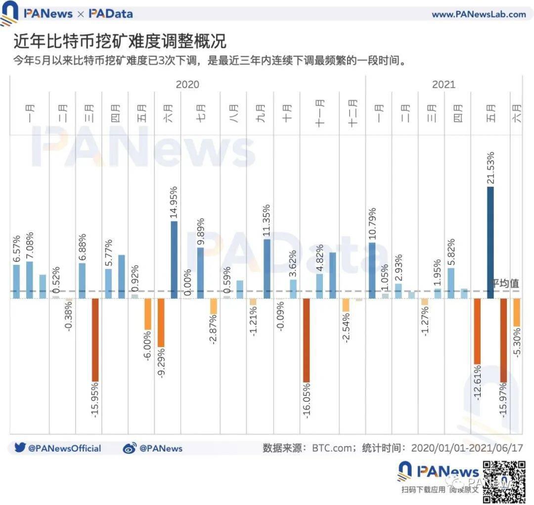矿业强监管后:交易需求降至34个月以来最低点,全球头部矿池抗风险能力强