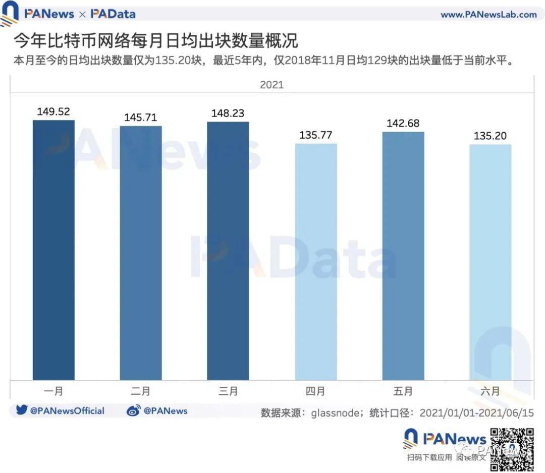 矿业强监管后:交易需求降至34个月以来最低点,全球头部矿池抗风险能力强