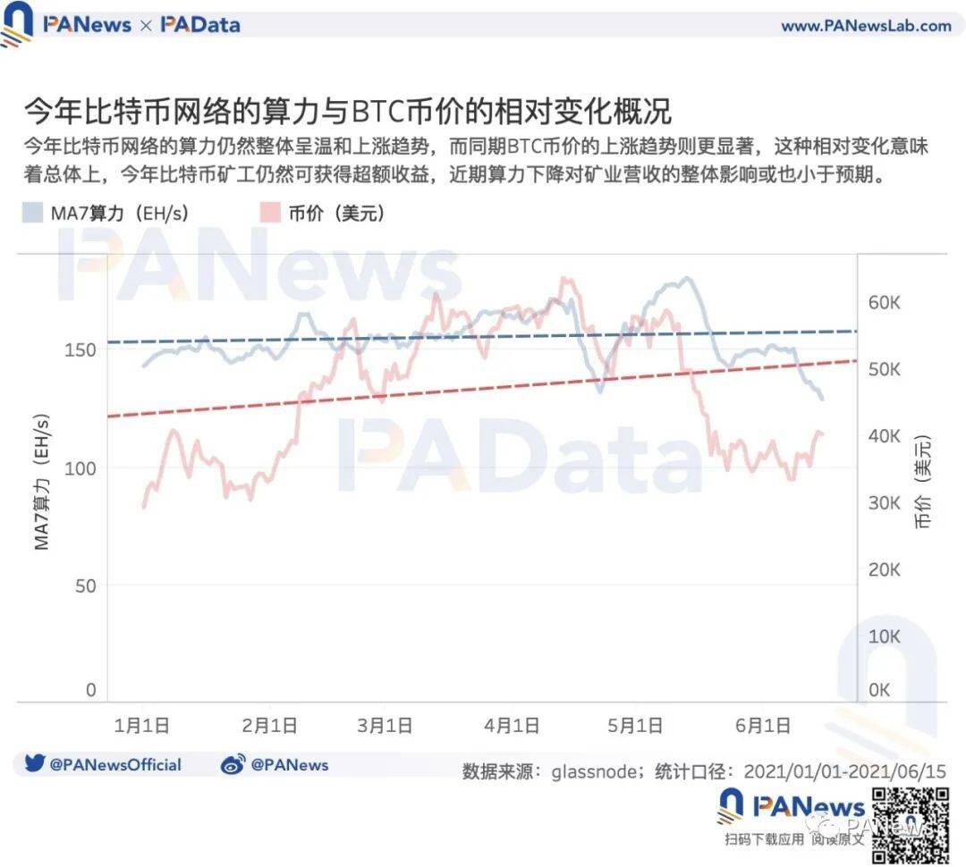 矿业强监管后:交易需求降至34个月以来最低点,全球头部矿池抗风险能力强