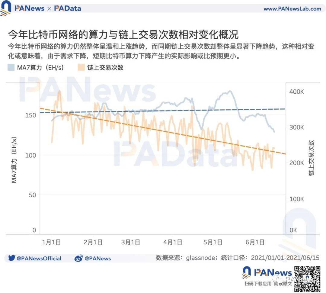 矿业强监管后:交易需求降至34个月以来最低点,全球头部矿池抗风险能力强