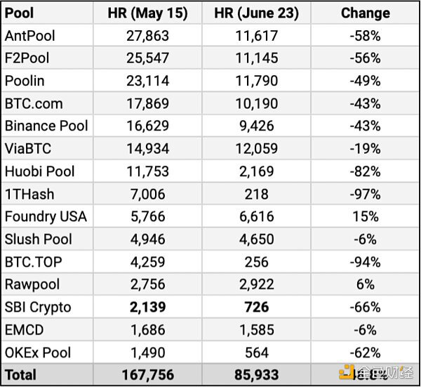 中国出台挖矿打击措施后 BTC哈希率下跌近50%