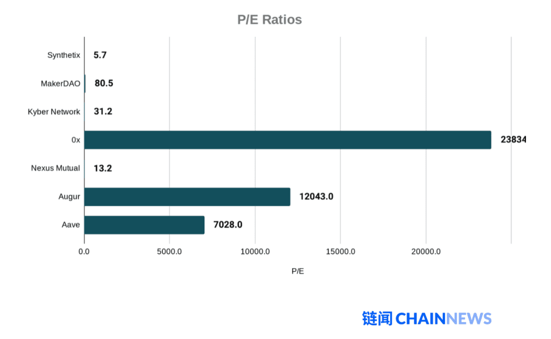 为DeFi代币估值？看头部DeFi代币市盈率与未来价值分析