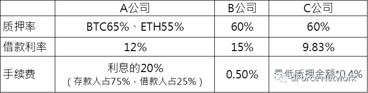 DeFi 借贷迎来负利率时代