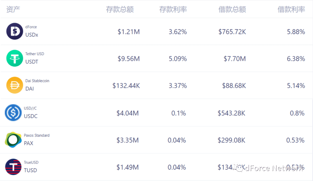 DeFi 借贷迎来负利率时代