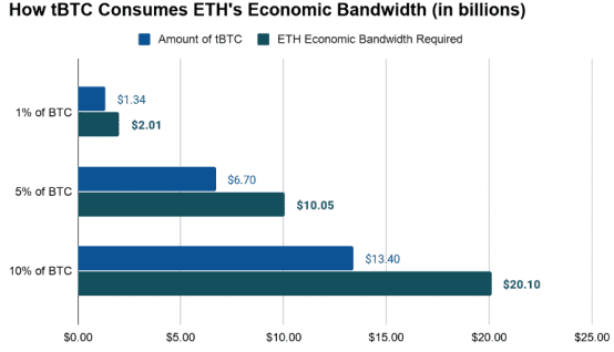 DeFi迫使BTC代币化,BTC会取代 ETH 吗?