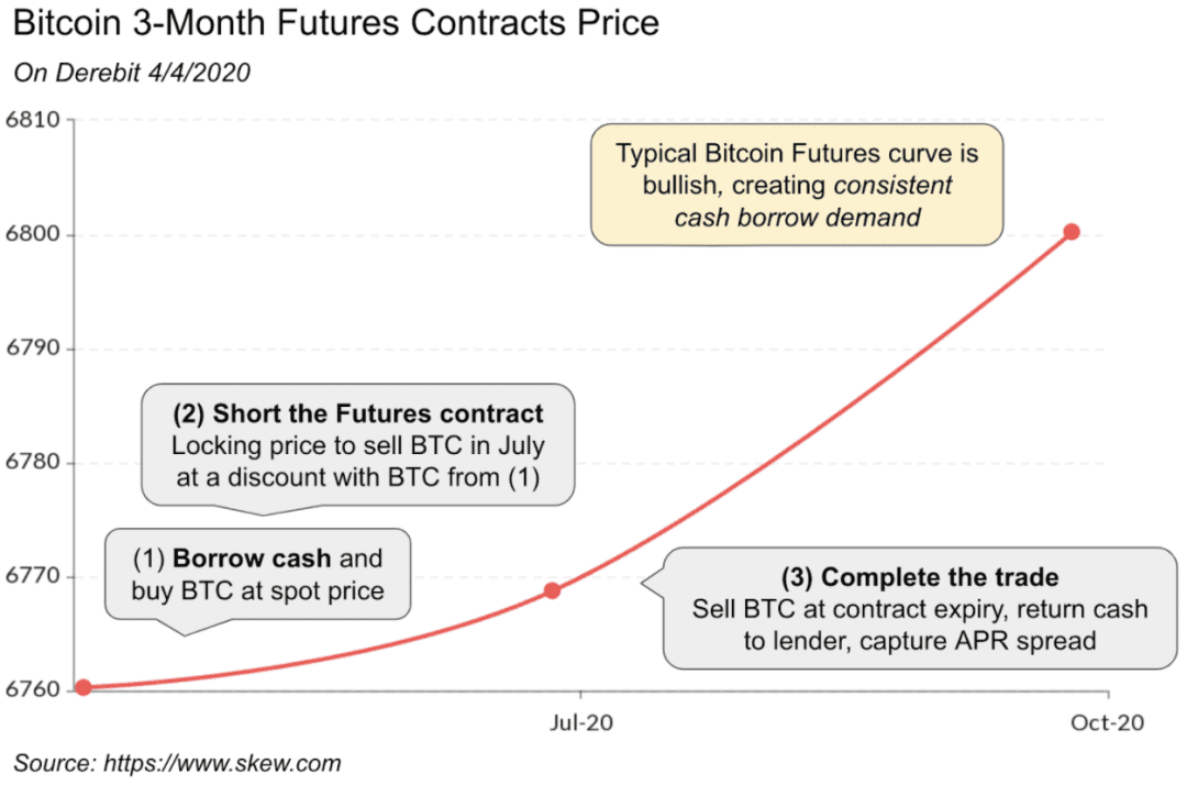Coinbase:a href='https://www.btcfans.com/tag/1249/' target='_black'defi/a的高利率将被压缩,稳定币桥梁作用更加高效,促使DeFi变成主流