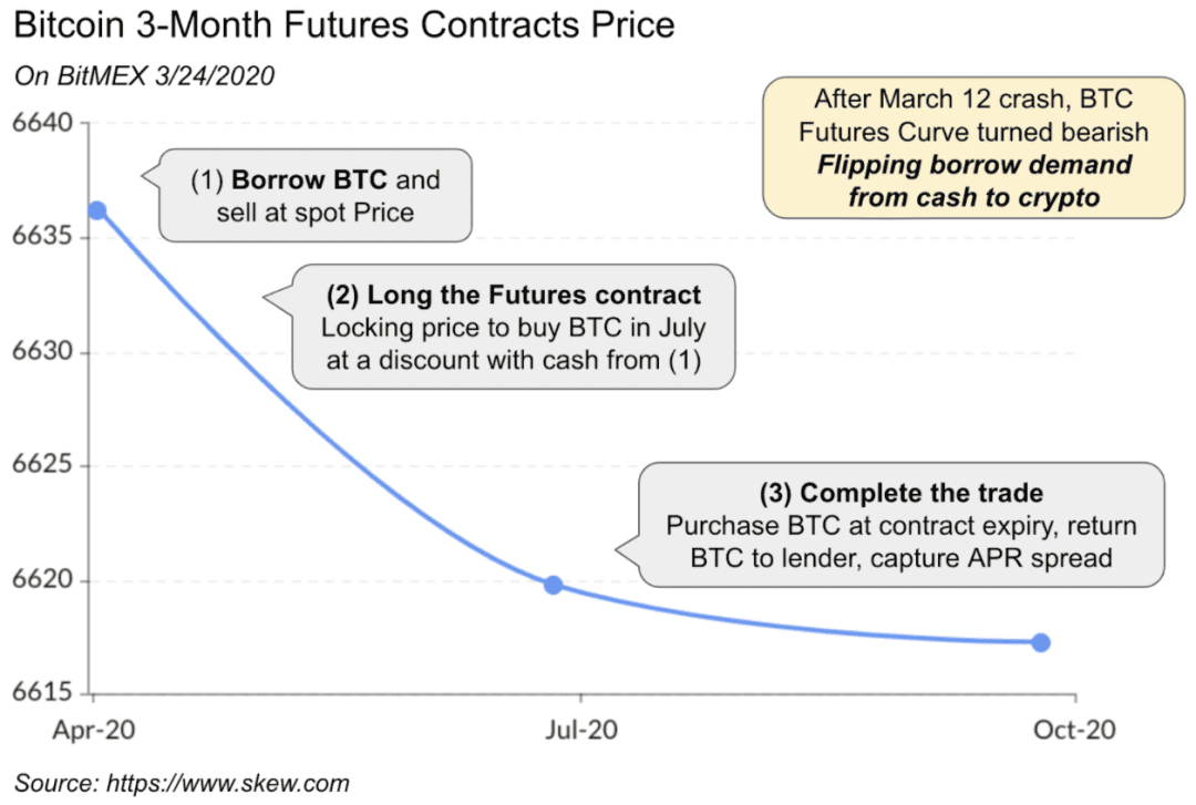 Coinbase:DeFi的高利率将被压缩,稳定币桥梁作用更加高效,促使DeFi变成主流