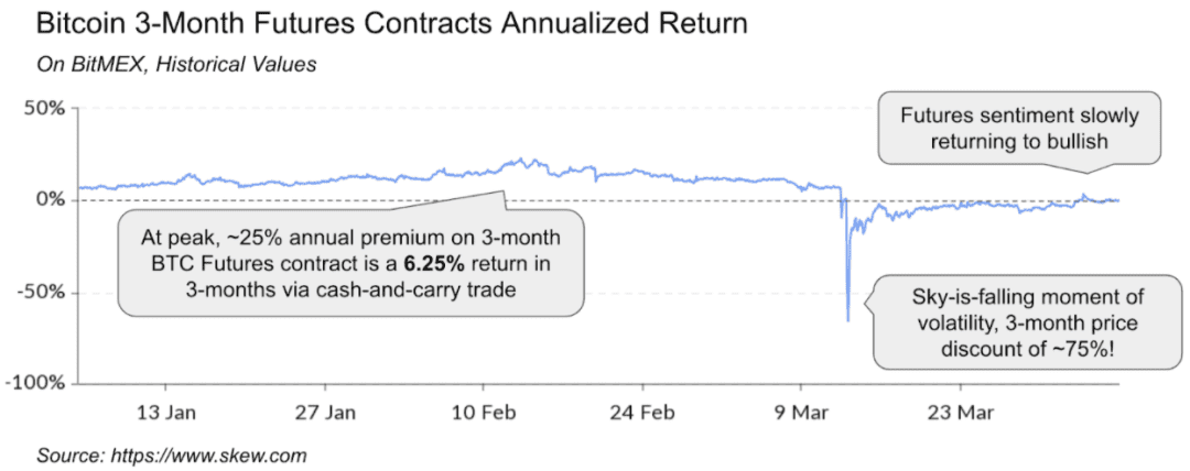 Coinbase:DeFi的高利率将被压缩,稳定币桥梁作用更加高效,促使DeFi变成主流