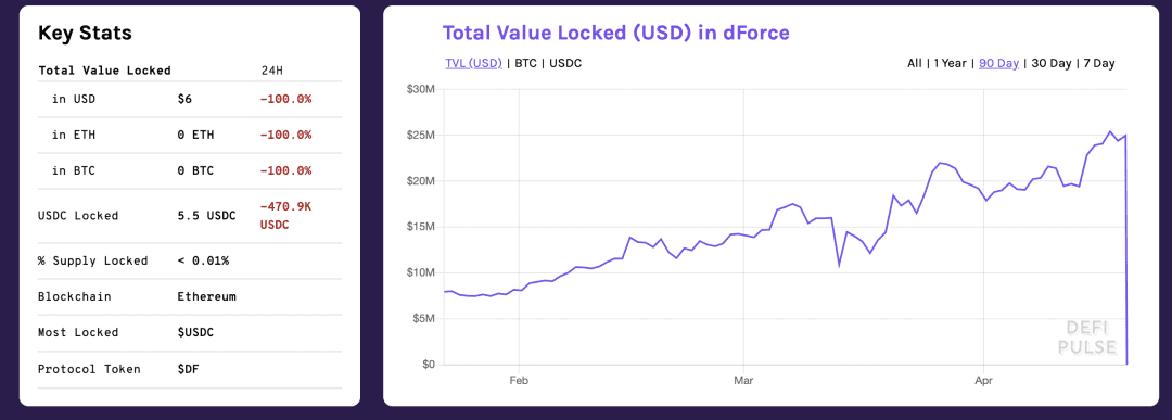 DeFi 1日连遭2次攻击,dForce疑被盗2500万美元资产