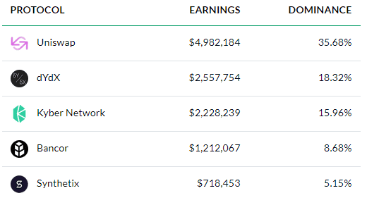 DeFi | DEX用开放和去信任去赢得比赛