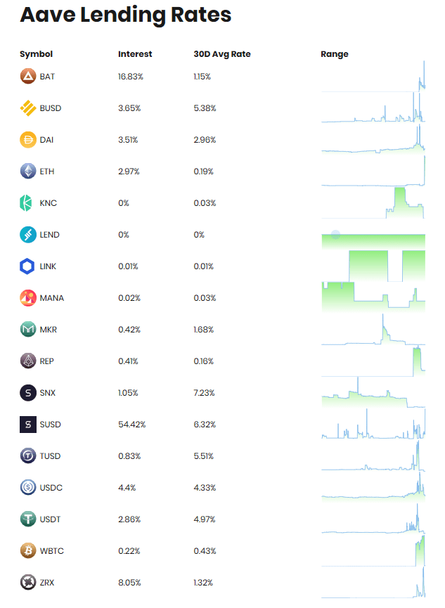 一文读懂Coinbase上线名单之Aave协议