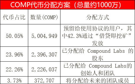 Compound以借贷即挖矿发展DeFi生态
