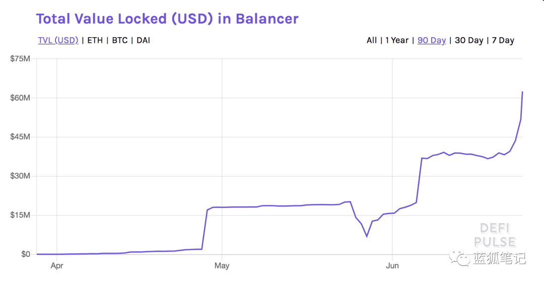 Balancer超越Compound成为市值最高的DeFi项目