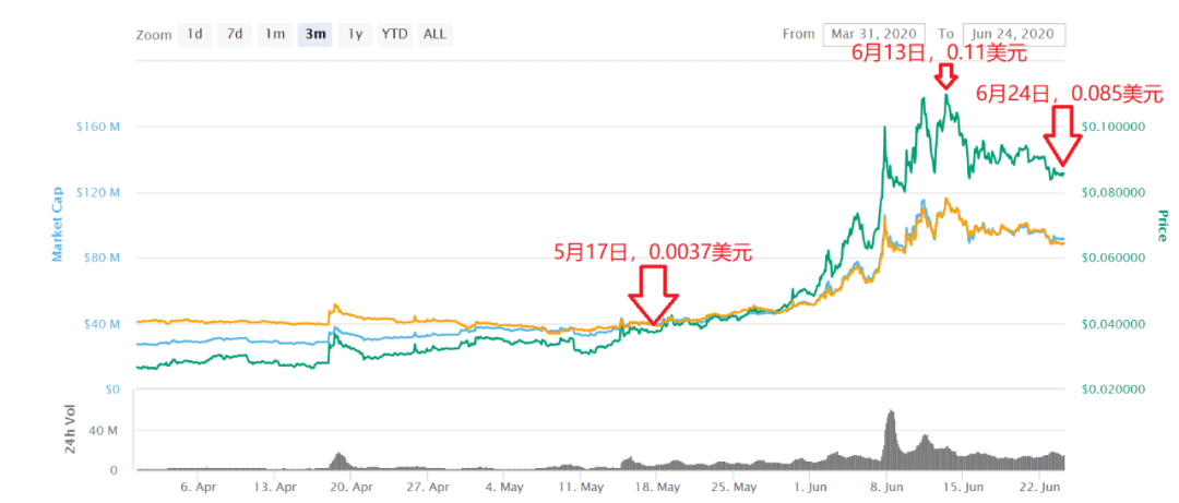 去中心化金融(DeFi)市场投资逻辑?