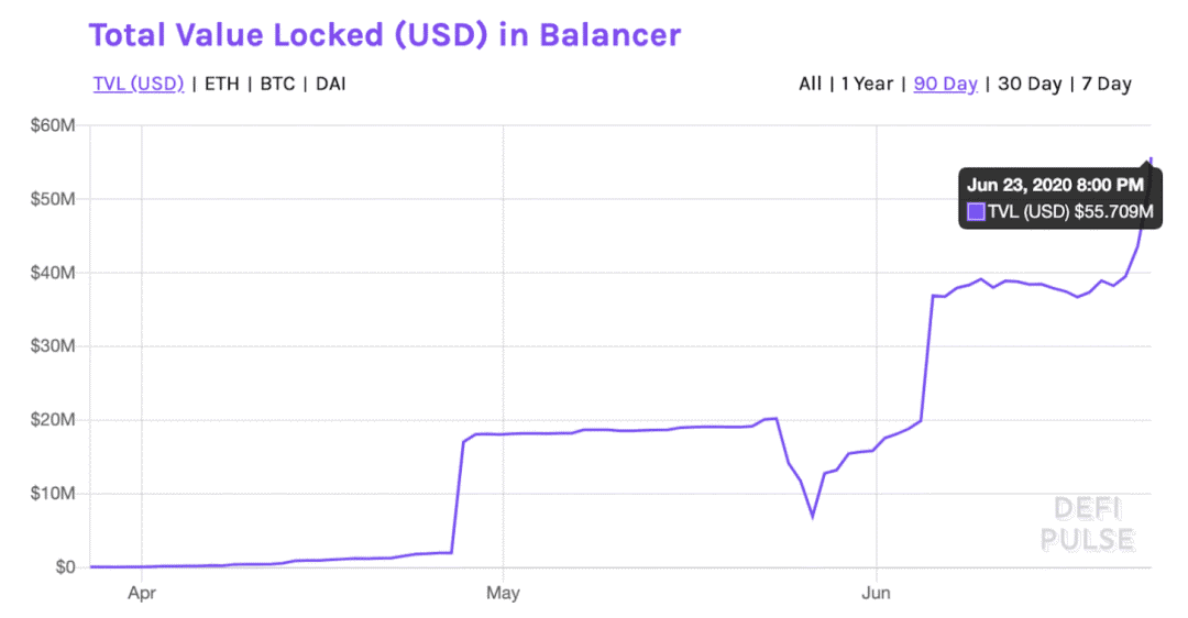 DeFi不可错过的趋势,Compound将如何与Balancer共生