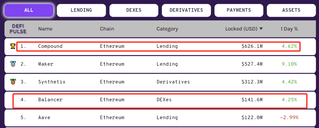 流动性挖矿,给 DeFi 市场带来了新的用户和资金