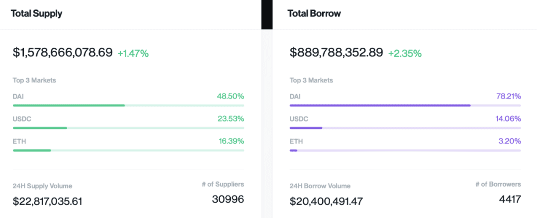 DeFi总市值2个月涨700%,但仍有不少人表示:看不见,看不起,看不懂,跟不上