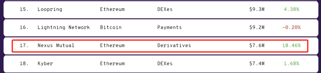 DeFi 衍生品保险 NXM火爆,2天涨4倍
