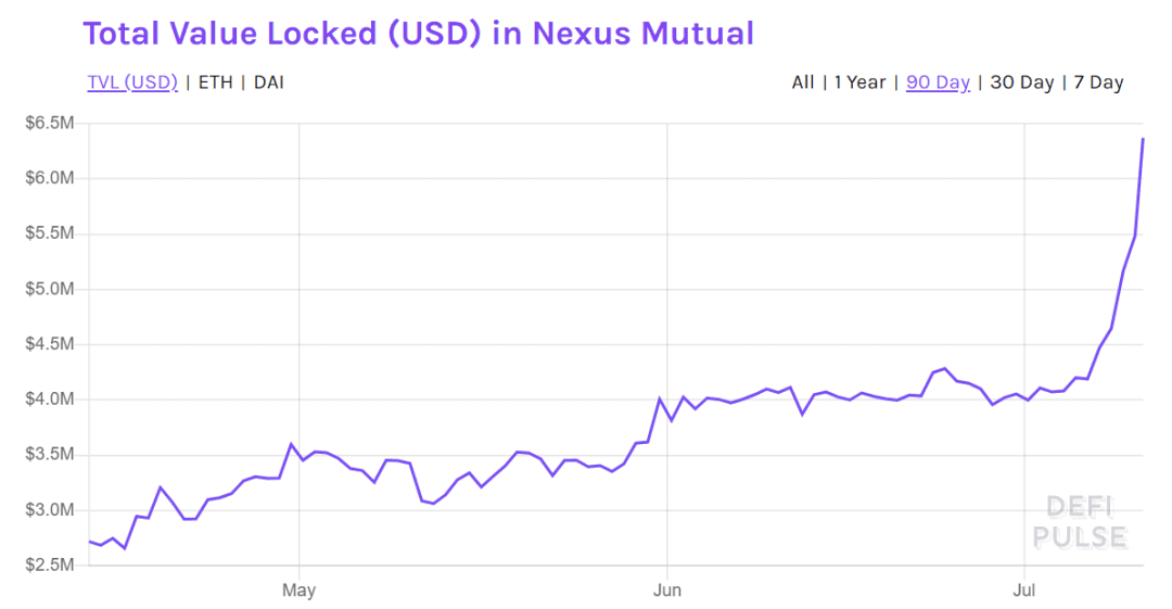 DeFi 衍生品保险 NXM火爆,2天涨4倍