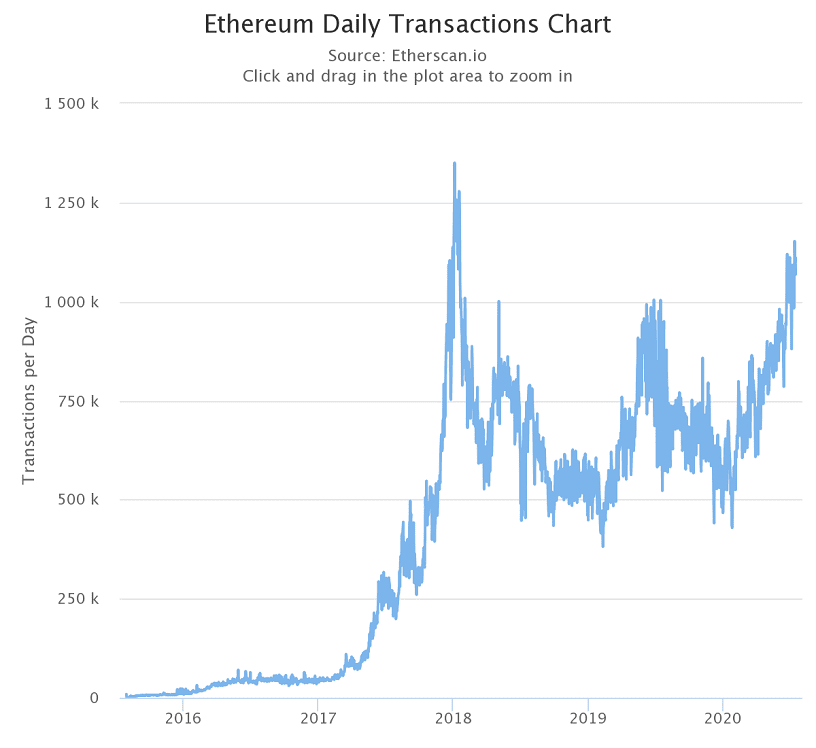 DeFi热潮将以太坊网络活动推向新高,以太坊面临技术上的极限考验