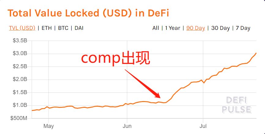 DeFi下一个重大投资机会在哪个子赛道?谁可能胜出?
