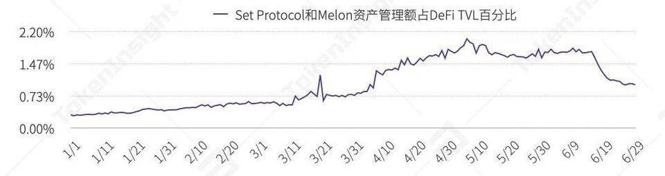 一览上半年 DeFi 资管、预言机与衍生品领域发展图景