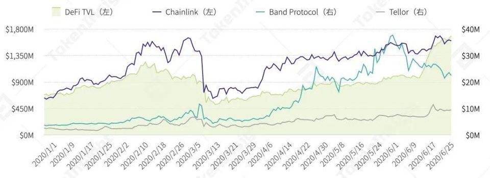 一览上半年 DeFi 资管、预言机与衍生品领域发展图景