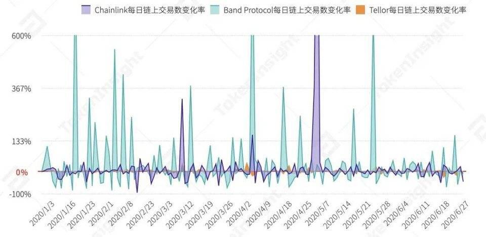 一览上半年 DeFi 资管、预言机与衍生品领域发展图景