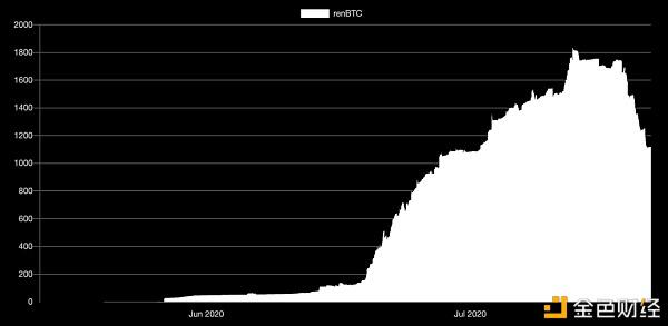 基于BTC上的DeFi 生态将成为下一个风口?