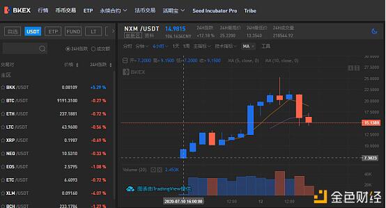 详解DeFi热点下的头部交易所和币客BKEX