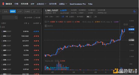 详解DeFi热点下的头部交易所和币客BKEX