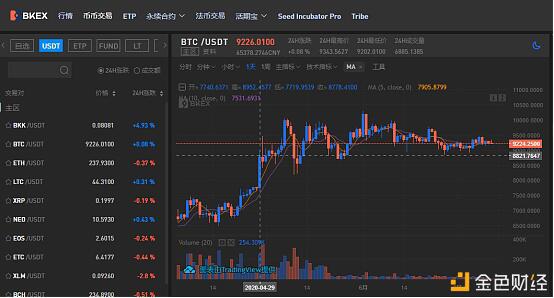 详解DeFi热点下的头部交易所和币客BKEX