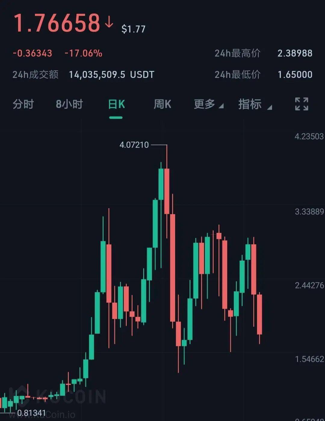 BTC和ETH带动市场上涨，DeFi成了大赢家