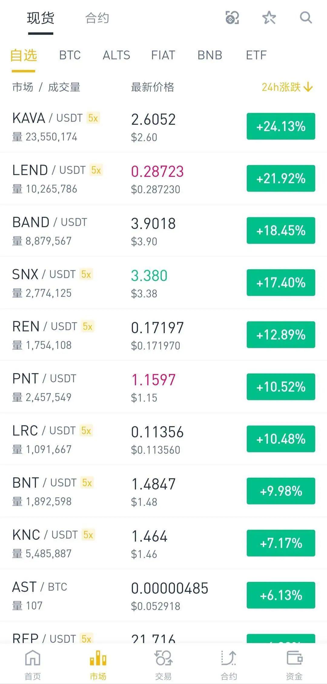 BTC和ETH带动市场上涨，DeFi成了大赢家